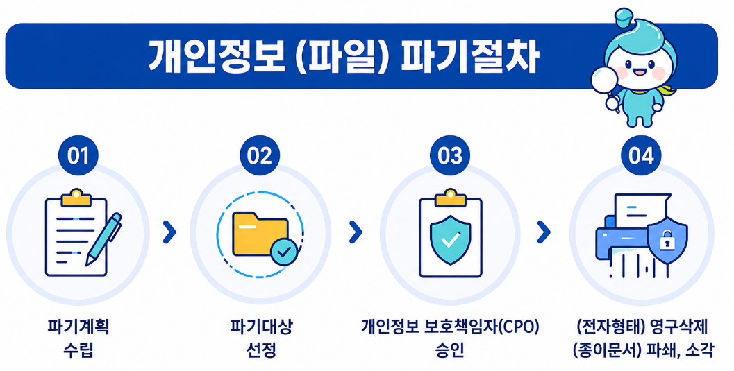 개인정보 파기계획 수립, 파기대상 선정, 개인정보 보호책임자 승인, 전자형태 영구삭제 및 종이문서 파쇄·소각의 네 단계로 구성된 개인정보 파일 파기절차