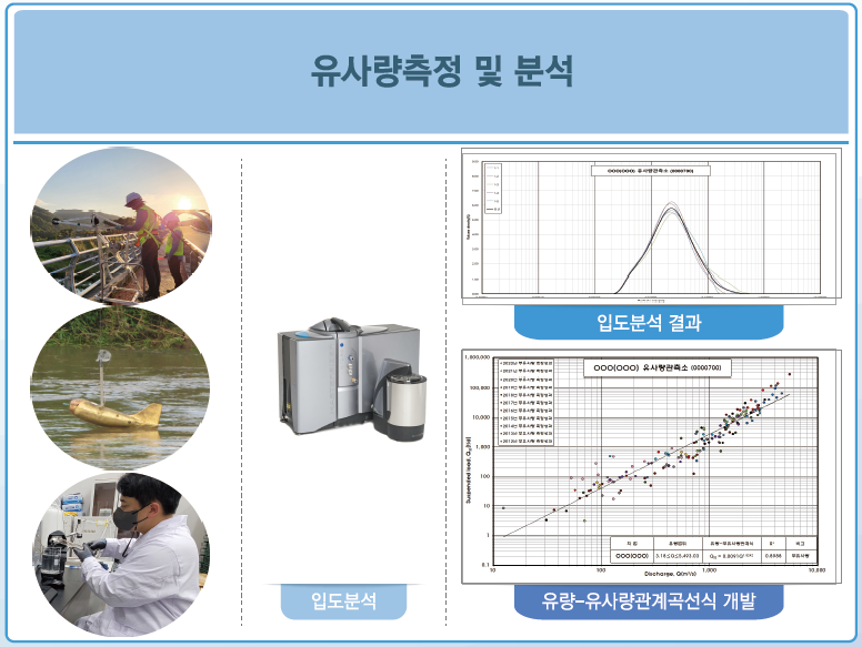 유사량 측정하는 실사 사진, 입도 분석시 필요 장비, 입도분석 결과 그래프, 유량-유사량 관계 곡선식 개발 그래프