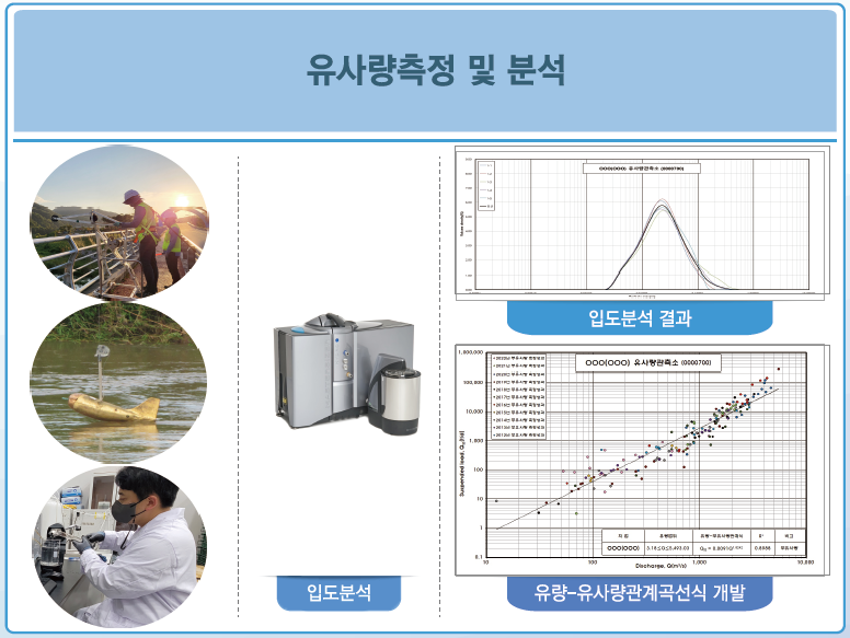 유사량 측정하는 실사 사진, 입도 분석시 필요 장비, 입도분석 결과 그래프, 유량-유사량 관계 곡선식 개발 그래프