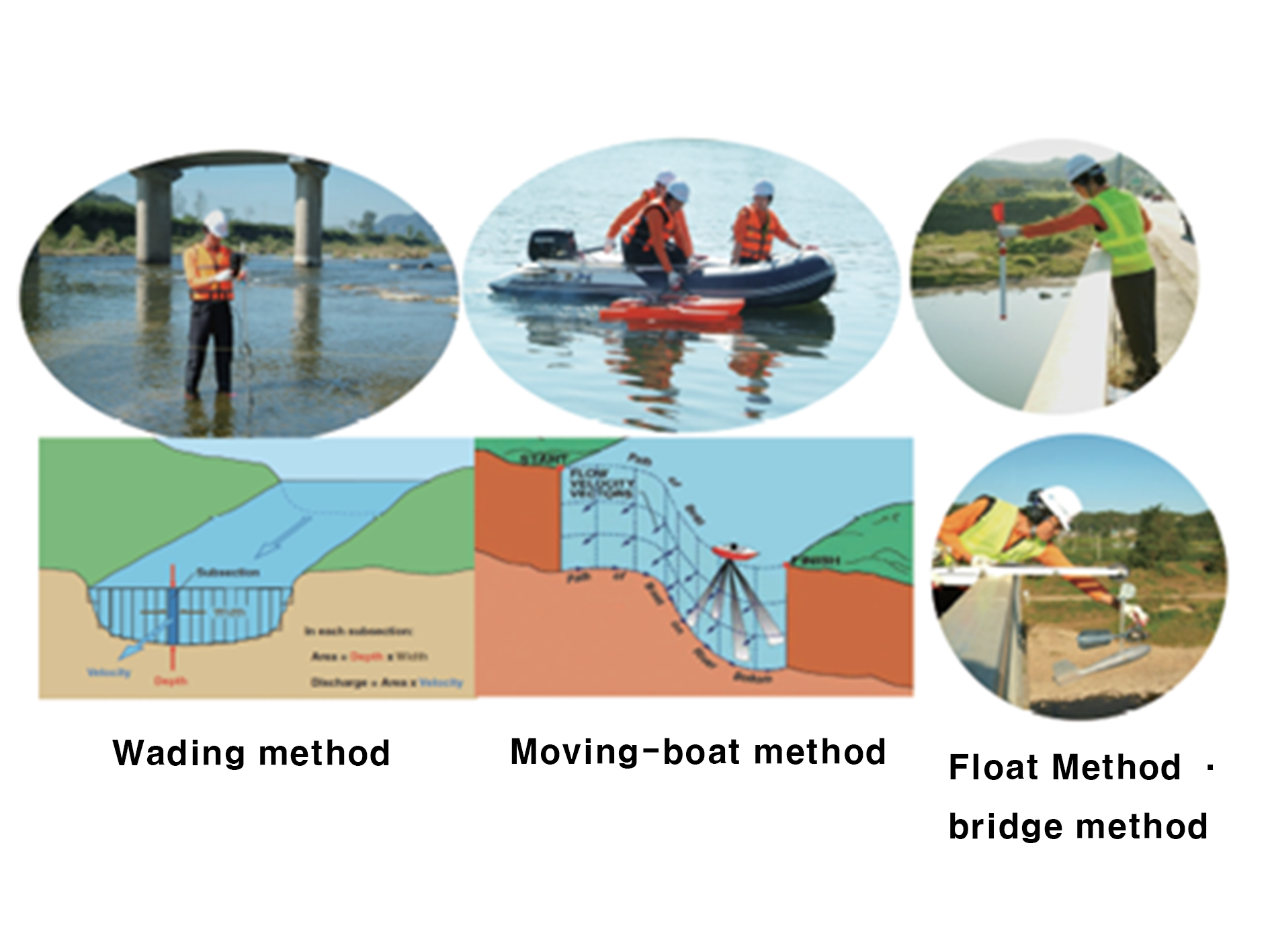 Streamflow measurement