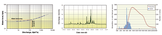 Stage-Discharge Relation Curve