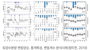 토양수분량 변동양상, 통계특성, 변동계수 분석사례(청미천, 2019)와 관련 그래프
