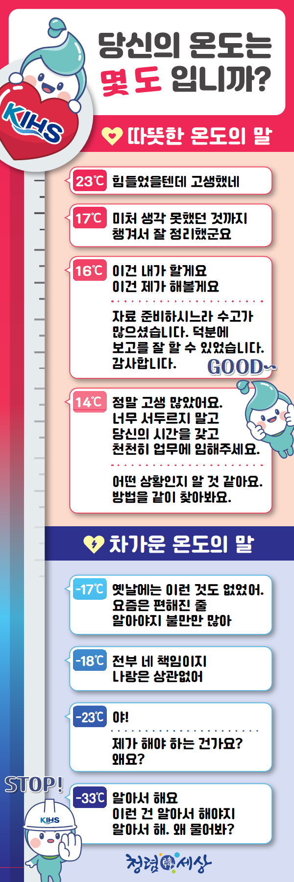 당신의 온도는 몇도 입니까? KIHS
♡ 따뜻한 온도의 말
23℃
힘들었을텐데 고생했네
17℃
미처 생각 못했던 것까지
챔겨서 잘 정리했군요
16℃
이건 내가 할게요
이건 제가 해볼게요
자료 준비하시느라 수고가
많으셨습니다. 덕분에
보고를 잘 할 수 있었습니다.
감사합니다.
14℃
정말 고생 많았어요.
너무 서두르지 말고
당신의 시간을 갖고
천천히 업무에 임해주세요.
어떤 상황인지 알 것 같아요.
방법을 같이 찾아봐요.
차가운 온도의 말
-17℃ 옛날에는 이런 것도 없었어.
요즘은 편해진 줄
알아야지 불만만 많아
-18℃
전부 네 책임이지
나랑은 상관없어
-23℃
야!
제가 해야 하는 건가요?
왜요?
STOP!
-33℃ 알아서 해요
이런 건 알아서 해야지
알아서 해. 왜 물어봐?
청렴세상

